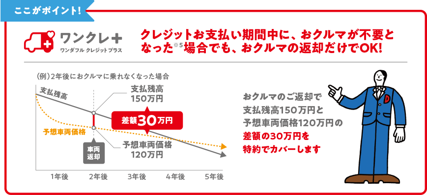 クレジットお支払期間中に、お車が扶養となった場合でも、お車の返却だけでOK！